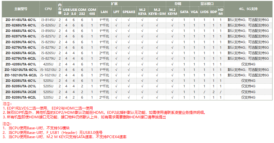 ZO-WHLUTA-6C2L系列主板型號